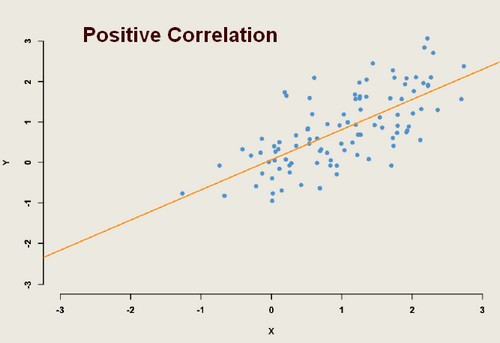 Positive Correlation