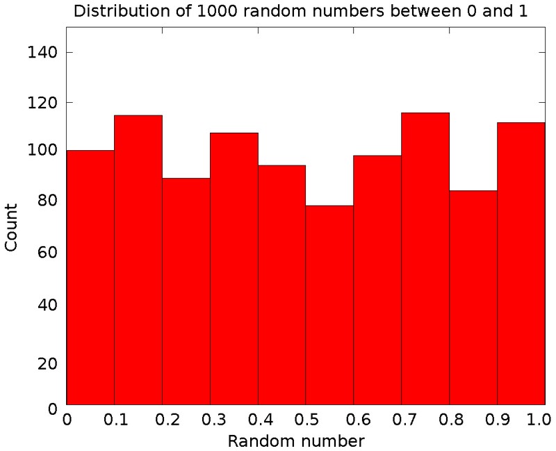 Random Distribution