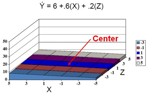 Regression Centered Additive