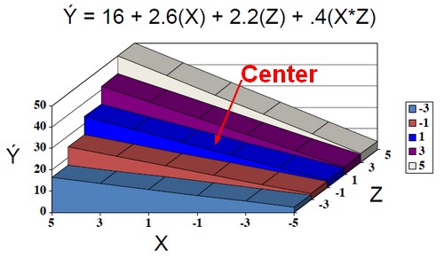 Regression Centered Moderation