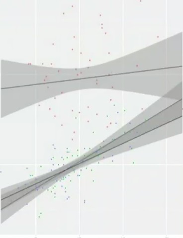 Regression Moderation Scatterplot