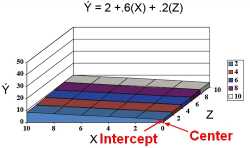 Regression Uncentered Additive