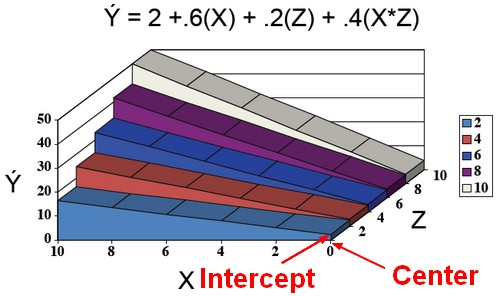 Regression Uncentered Moderation