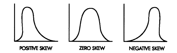 Skewed Distribution