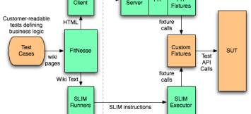 Fitnesse Architecture