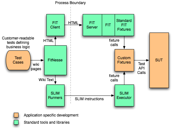 Fitnesse Architecture