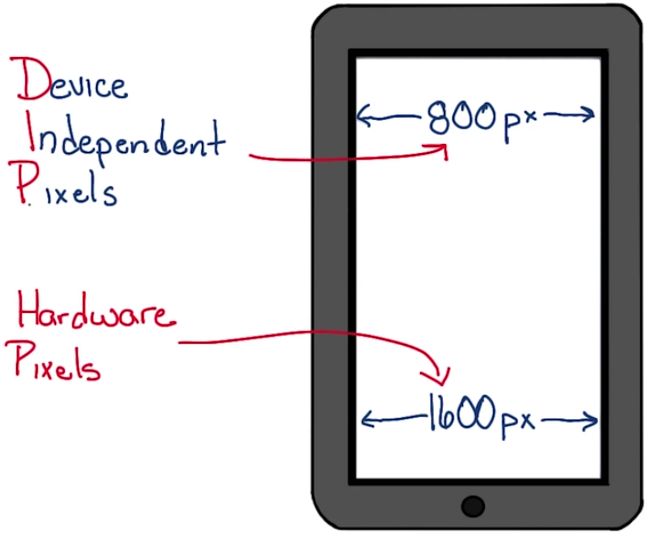 Dpi Vs Hpi Pixel Mobile