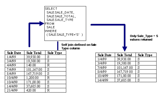 Bobj Self Restricting Join Example
