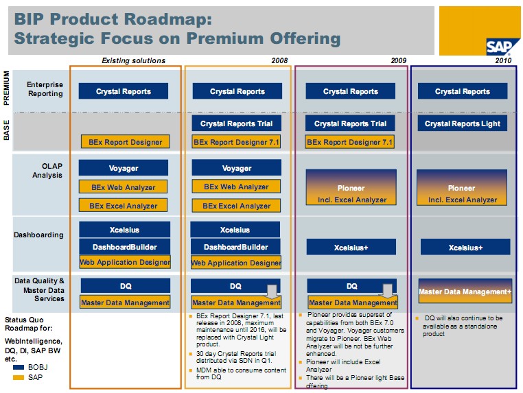 Sap Bi Roadmap