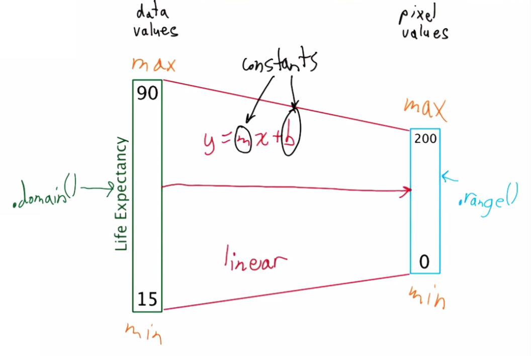 D3 Scale Domain Range