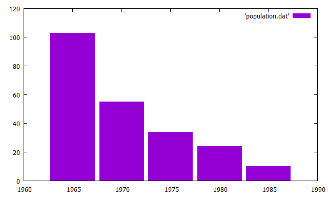 Gnuplot Bar Chart