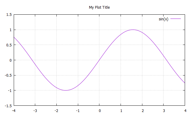 Gnuplot Sin Plot