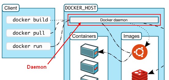 Docker Daemon