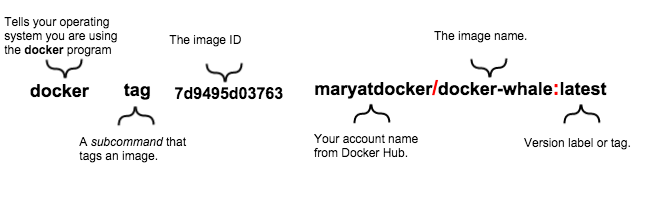 Docker Tag Syntax