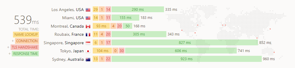 Distance Effect On Response Time