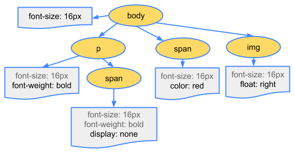 Cssom Tree