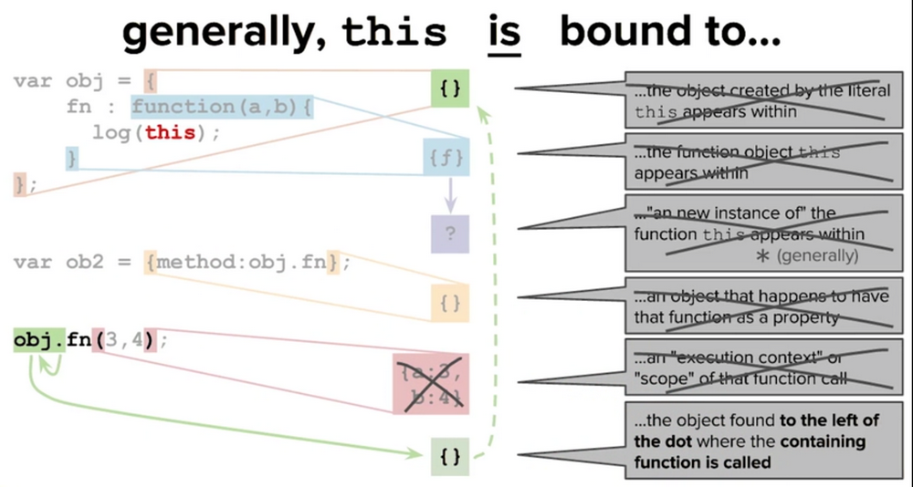 Js This Generally Bound To