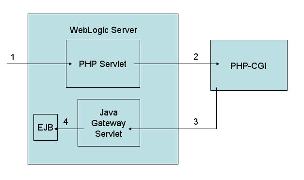 Php Servlet