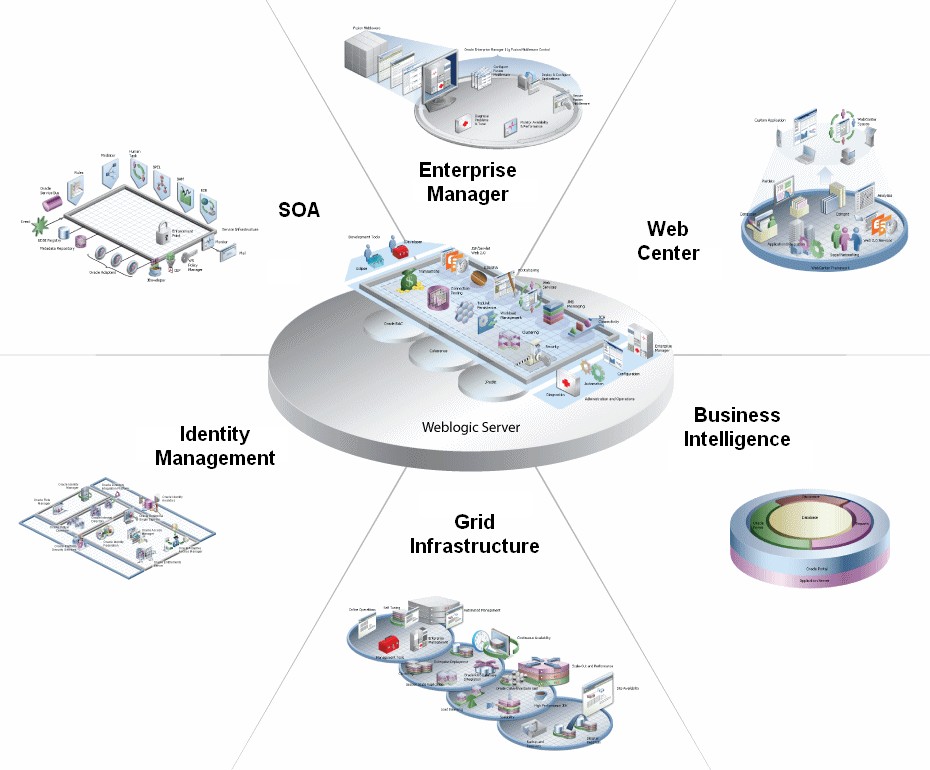 Fusion Middelware Application Domain