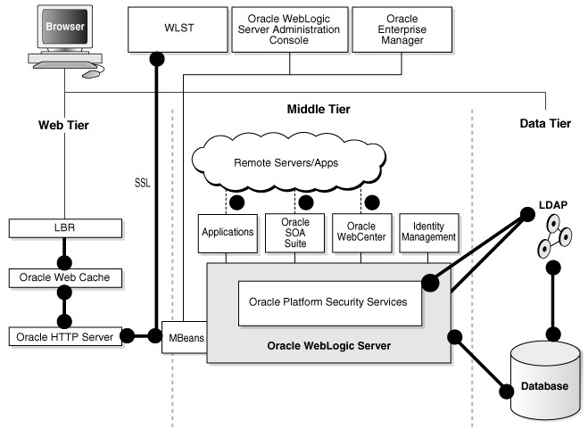 Fusion Middelware Architecture