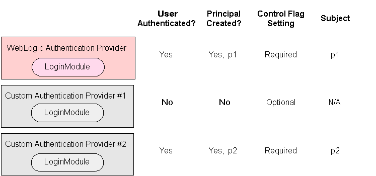 Weblogic Login Module Flow
